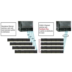 Cisco Catalyst 2960-X stack