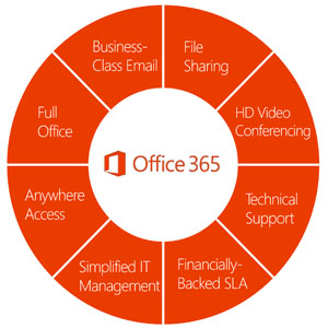 Microsoft Office 365 Cloud solution