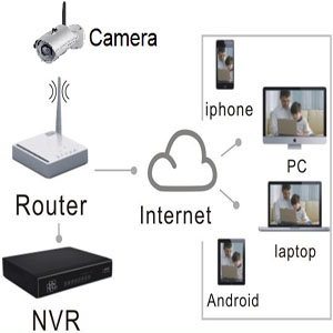 WiFi CCTV IP camera diagram Vietnam
